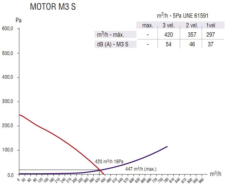 motor m3 S